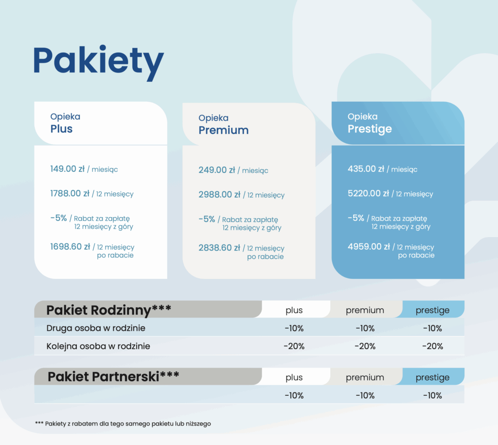 alt="Tabela pakietów medycznych CDT Medicus. Opieka Plus: 149 zł miesięcznie, 1788 zł rocznie, 1698,60 zł rocznie po rabacie -5% za płatność z góry. Opieka Premium: 249 zł miesięcznie, 2988 zł rocznie, 2838,60 zł rocznie po rabacie -5%. Opieka Prestige: 435 zł miesięcznie, 5220 zł rocznie, 4959 zł rocznie po rabacie -5%. Dodatkowe zniżki rodzinne: druga osoba w rodzinie -10%, kolejna osoba -20%. Pakiet partnerski: -10% na wszystkie poziomy."